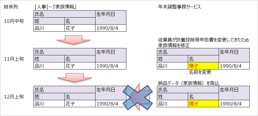 【【図：年調SPOT紙-12月前処理_納品データ取込_家族データ取込_エラーとなる場合】】.png